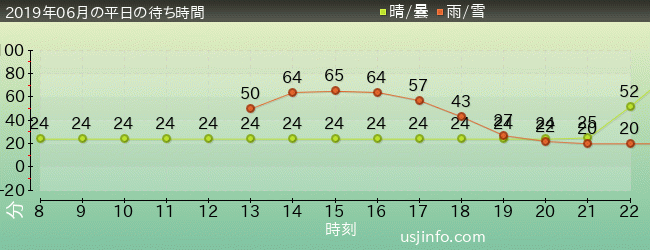 ｺﾞｼﾞﾗ対ｴｳﾞｧﾝｹﾞﾘｵﾝ･ｻﾞ･ﾘｱﾙ 4-Dの2019年6月の待ち時間グラフ