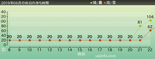 ｕｓｊ待ち時間混雑情報