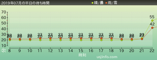 ｺﾞｼﾞﾗ対ｴｳﾞｧﾝｹﾞﾘｵﾝ･ｻﾞ･ﾘｱﾙ 4-Dの2019年7月の待ち時間グラフ