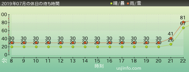ｺﾞｼﾞﾗ対ｴｳﾞｧﾝｹﾞﾘｵﾝ･ｻﾞ･ﾘｱﾙ 4-Dの2019年7月の待ち時間グラフ