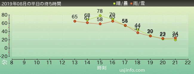 ｺﾞｼﾞﾗ対ｴｳﾞｧﾝｹﾞﾘｵﾝ･ｻﾞ･ﾘｱﾙ 4-Dの2019年8月の待ち時間グラフ