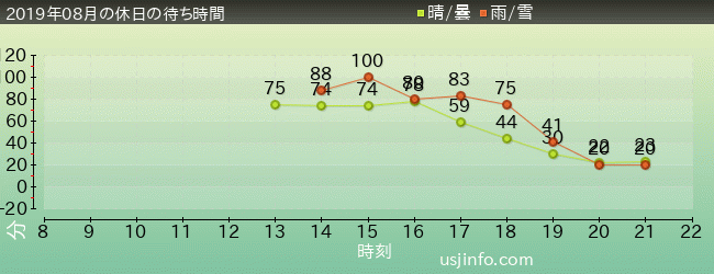 ｕｓｊ待ち時間混雑情報