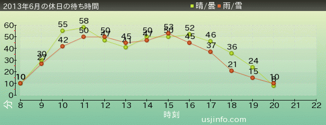 ｽﾍﾟｰｽ･ﾌｧﾝﾀｼﾞｰ･ｻﾞ･ﾗｲﾄﾞの2013年6月の待ち時間グラフ
