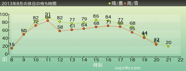 ｽﾍﾟｰｽ･ﾌｧﾝﾀｼﾞｰ･ｻﾞ･ﾗｲﾄﾞの2013年8月の待ち時間グラフ