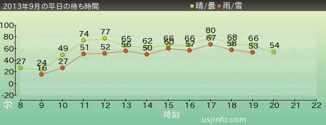 ｽﾍﾟｰｽ･ﾌｧﾝﾀｼﾞｰ･ｻﾞ･ﾗｲﾄﾞの2013年9月の待ち時間グラフ