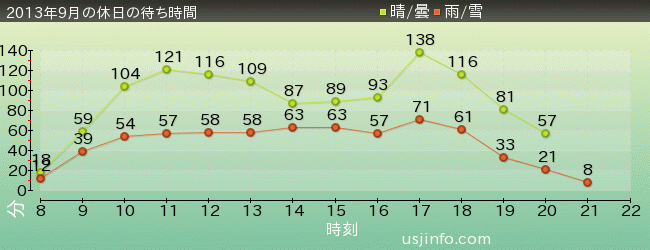 ｽﾍﾟｰｽ･ﾌｧﾝﾀｼﾞｰ･ｻﾞ･ﾗｲﾄﾞの2013年9月の待ち時間グラフ