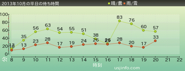 ｽﾍﾟｰｽ･ﾌｧﾝﾀｼﾞｰ･ｻﾞ･ﾗｲﾄﾞの2013年10月の待ち時間グラフ