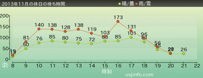 ｽﾍﾟｰｽ･ﾌｧﾝﾀｼﾞｰ･ｻﾞ･ﾗｲﾄﾞの2013年11月の待ち時間グラフ
