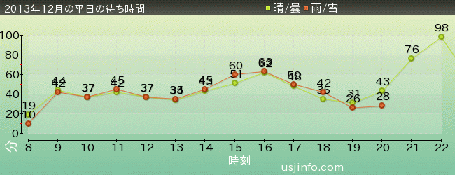 ｽﾍﾟｰｽ･ﾌｧﾝﾀｼﾞｰ･ｻﾞ･ﾗｲﾄﾞの2013年12月の待ち時間グラフ