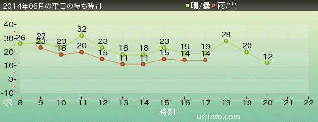 ｽﾍﾟｰｽ･ﾌｧﾝﾀｼﾞｰ･ｻﾞ･ﾗｲﾄﾞの2014年6月の待ち時間グラフ