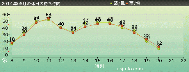 ｽﾍﾟｰｽ･ﾌｧﾝﾀｼﾞｰ･ｻﾞ･ﾗｲﾄﾞの2014年6月の待ち時間グラフ