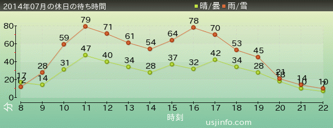 ｽﾍﾟｰｽ･ﾌｧﾝﾀｼﾞｰ･ｻﾞ･ﾗｲﾄﾞの2014年7月の待ち時間グラフ