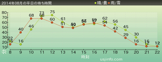 ｽﾍﾟｰｽ･ﾌｧﾝﾀｼﾞｰ･ｻﾞ･ﾗｲﾄﾞの2014年8月の待ち時間グラフ