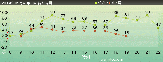 ｽﾍﾟｰｽ･ﾌｧﾝﾀｼﾞｰ･ｻﾞ･ﾗｲﾄﾞの2014年9月の待ち時間グラフ