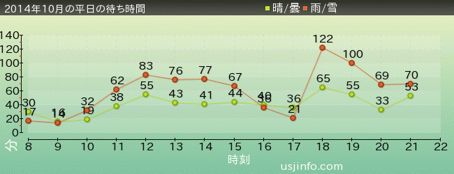 ｽﾍﾟｰｽ･ﾌｧﾝﾀｼﾞｰ･ｻﾞ･ﾗｲﾄﾞの2014年10月の待ち時間グラフ