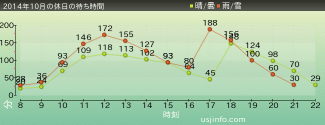 ｽﾍﾟｰｽ･ﾌｧﾝﾀｼﾞｰ･ｻﾞ･ﾗｲﾄﾞの2014年10月の待ち時間グラフ