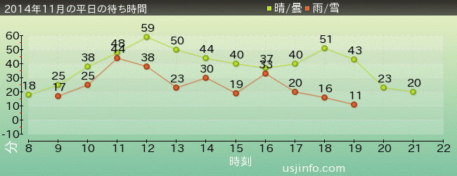 ｽﾍﾟｰｽ･ﾌｧﾝﾀｼﾞｰ･ｻﾞ･ﾗｲﾄﾞの2014年11月の待ち時間グラフ