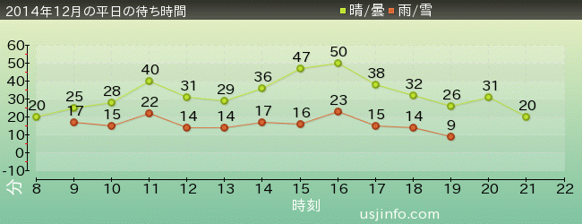 ｽﾍﾟｰｽ･ﾌｧﾝﾀｼﾞｰ･ｻﾞ･ﾗｲﾄﾞの2014年12月の待ち時間グラフ