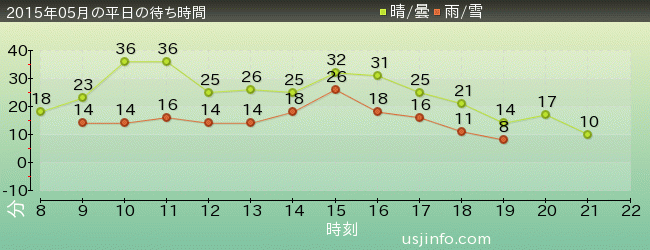 ｽﾍﾟｰｽ･ﾌｧﾝﾀｼﾞｰ･ｻﾞ･ﾗｲﾄﾞの2015年5月の待ち時間グラフ