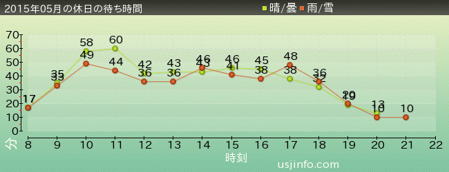 ｽﾍﾟｰｽ･ﾌｧﾝﾀｼﾞｰ･ｻﾞ･ﾗｲﾄﾞの2015年5月の待ち時間グラフ