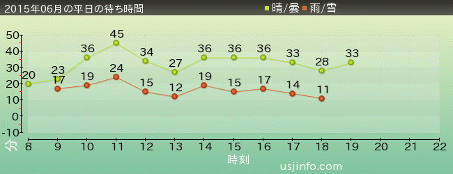 ｽﾍﾟｰｽ･ﾌｧﾝﾀｼﾞｰ･ｻﾞ･ﾗｲﾄﾞの2015年6月の待ち時間グラフ