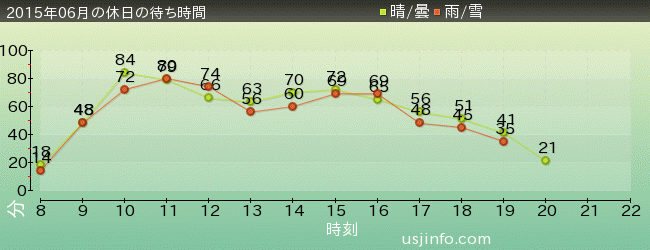 ｽﾍﾟｰｽ･ﾌｧﾝﾀｼﾞｰ･ｻﾞ･ﾗｲﾄﾞの2015年6月の待ち時間グラフ