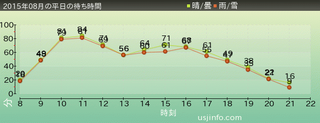 ｽﾍﾟｰｽ･ﾌｧﾝﾀｼﾞｰ･ｻﾞ･ﾗｲﾄﾞの2015年8月の待ち時間グラフ