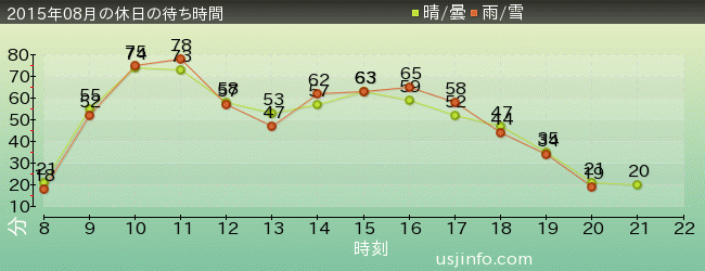 ｽﾍﾟｰｽ･ﾌｧﾝﾀｼﾞｰ･ｻﾞ･ﾗｲﾄﾞの2015年8月の待ち時間グラフ