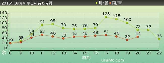 ｽﾍﾟｰｽ･ﾌｧﾝﾀｼﾞｰ･ｻﾞ･ﾗｲﾄﾞの2015年9月の待ち時間グラフ