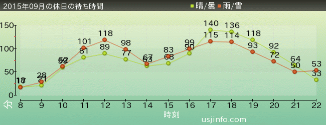 ｽﾍﾟｰｽ･ﾌｧﾝﾀｼﾞｰ･ｻﾞ･ﾗｲﾄﾞの2015年9月の待ち時間グラフ