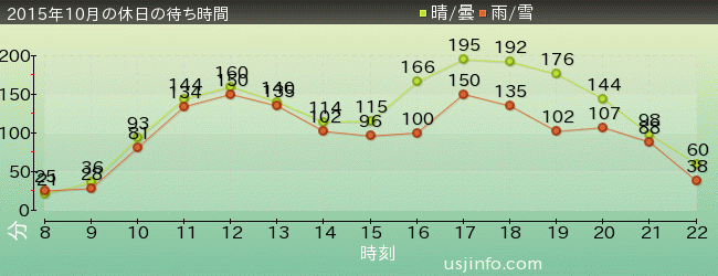 ｽﾍﾟｰｽ･ﾌｧﾝﾀｼﾞｰ･ｻﾞ･ﾗｲﾄﾞの2015年10月の待ち時間グラフ