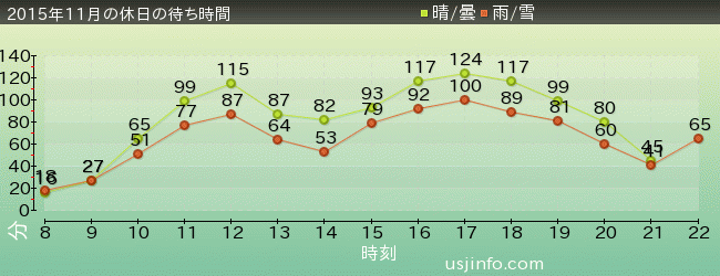 ｽﾍﾟｰｽ･ﾌｧﾝﾀｼﾞｰ･ｻﾞ･ﾗｲﾄﾞの2015年11月の待ち時間グラフ