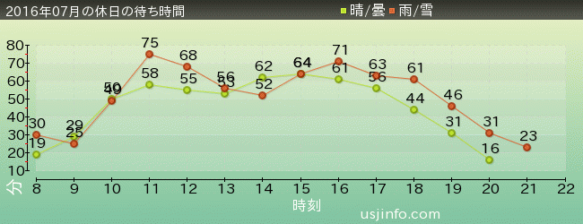 ｽﾍﾟｰｽ･ﾌｧﾝﾀｼﾞｰ･ｻﾞ･ﾗｲﾄﾞの2016年7月の待ち時間グラフ