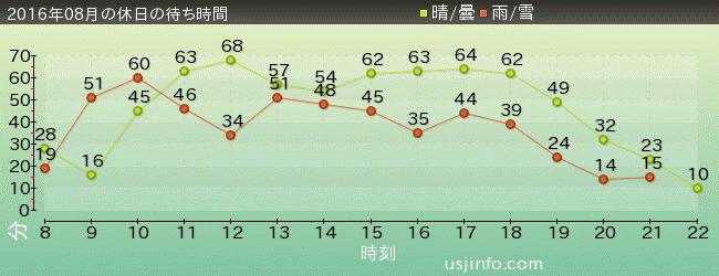 ｽﾍﾟｰｽ･ﾌｧﾝﾀｼﾞｰ･ｻﾞ･ﾗｲﾄﾞの2016年8月の待ち時間グラフ