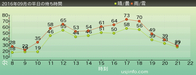 ｽﾍﾟｰｽ･ﾌｧﾝﾀｼﾞｰ･ｻﾞ･ﾗｲﾄﾞの2016年9月の待ち時間グラフ