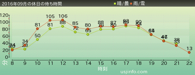 ｽﾍﾟｰｽ･ﾌｧﾝﾀｼﾞｰ･ｻﾞ･ﾗｲﾄﾞの2016年9月の待ち時間グラフ
