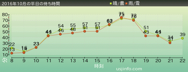 ｽﾍﾟｰｽ･ﾌｧﾝﾀｼﾞｰ･ｻﾞ･ﾗｲﾄﾞの2016年10月の待ち時間グラフ