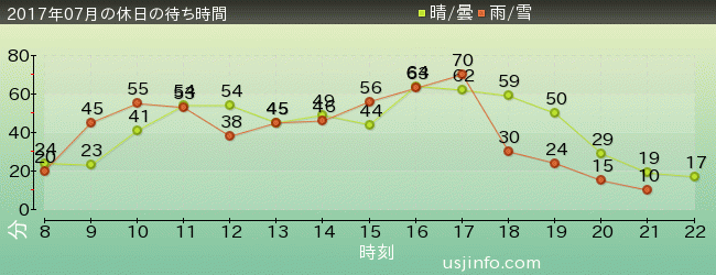ｽﾍﾟｰｽ･ﾌｧﾝﾀｼﾞｰ･ｻﾞ･ﾗｲﾄﾞの2017年7月の待ち時間グラフ