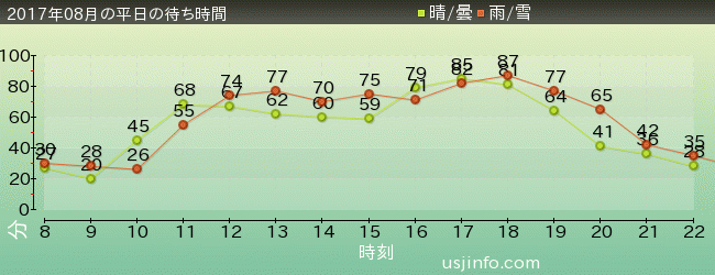 ｽﾍﾟｰｽ･ﾌｧﾝﾀｼﾞｰ･ｻﾞ･ﾗｲﾄﾞの2017年8月の待ち時間グラフ