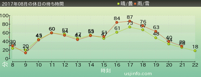 ｽﾍﾟｰｽ･ﾌｧﾝﾀｼﾞｰ･ｻﾞ･ﾗｲﾄﾞの2017年8月の待ち時間グラフ