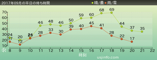 ｽﾍﾟｰｽ･ﾌｧﾝﾀｼﾞｰ･ｻﾞ･ﾗｲﾄﾞの2017年9月の待ち時間グラフ