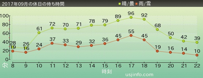 ｽﾍﾟｰｽ･ﾌｧﾝﾀｼﾞｰ･ｻﾞ･ﾗｲﾄﾞの2017年9月の待ち時間グラフ