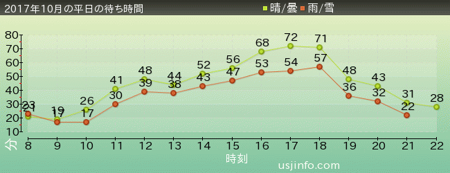 ｽﾍﾟｰｽ･ﾌｧﾝﾀｼﾞｰ･ｻﾞ･ﾗｲﾄﾞの2017年10月の待ち時間グラフ