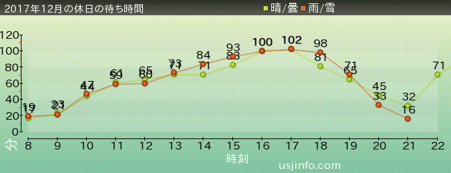 ｽﾍﾟｰｽ･ﾌｧﾝﾀｼﾞｰ･ｻﾞ･ﾗｲﾄﾞの2017年12月の待ち時間グラフ