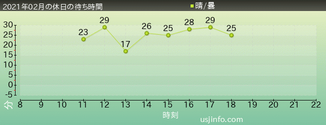 ｽﾍﾟｰｽ･ﾌｧﾝﾀｼﾞｰ･ｻﾞ･ﾗｲﾄﾞの2021年2月の待ち時間グラフ