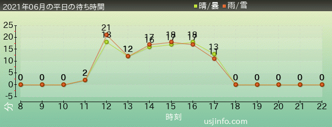 ｽﾍﾟｰｽ･ﾌｧﾝﾀｼﾞｰ･ｻﾞ･ﾗｲﾄﾞの2021年6月の待ち時間グラフ