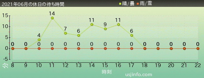 ｽﾍﾟｰｽ･ﾌｧﾝﾀｼﾞｰ･ｻﾞ･ﾗｲﾄﾞの2021年6月の待ち時間グラフ