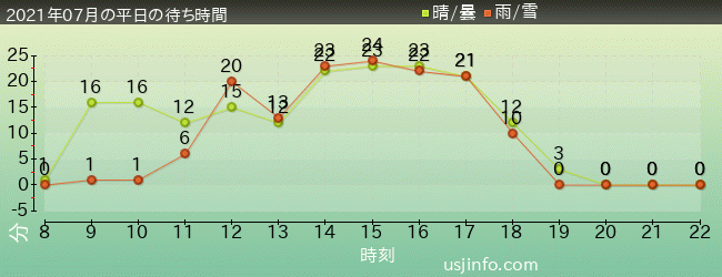 ｽﾍﾟｰｽ･ﾌｧﾝﾀｼﾞｰ･ｻﾞ･ﾗｲﾄﾞの2021年7月の待ち時間グラフ