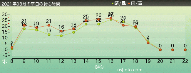 ｽﾍﾟｰｽ･ﾌｧﾝﾀｼﾞｰ･ｻﾞ･ﾗｲﾄﾞの2021年8月の待ち時間グラフ