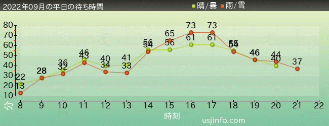 ｽﾍﾟｰｽ･ﾌｧﾝﾀｼﾞｰ･ｻﾞ･ﾗｲﾄﾞの2022年9月の待ち時間グラフ